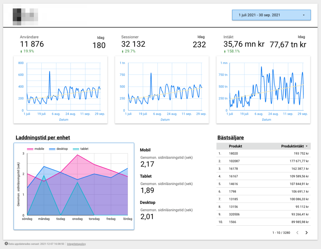 Exempel på e-handelsöversikt i Google Data Studio